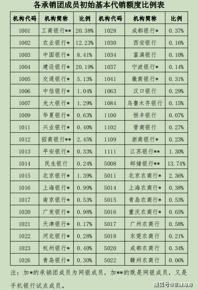 工商银行3年大额存单利率3.25%，成都银行5年定存利率3.7%，咋存