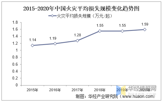 2015-2020年中国火灾平均损失规模变化趋势图近年来火灾平均造成的