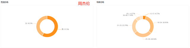 原创周杰伦直播超654万人观看，总互动量破4.5亿，助力快手再破纪录
