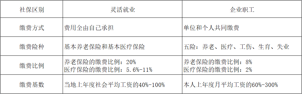 灵活就业怎么买