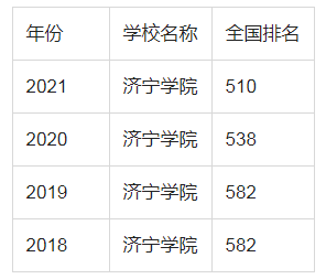 济宁学院 录取分数线图片