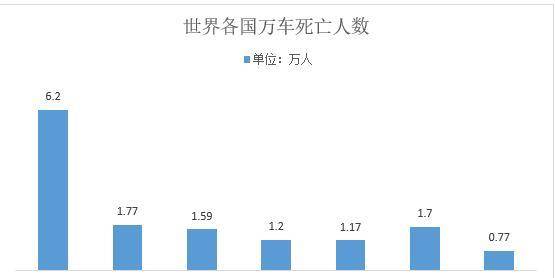 交通事故已成为"世界第一害,日本的万车死亡率是0.77,英国是1.