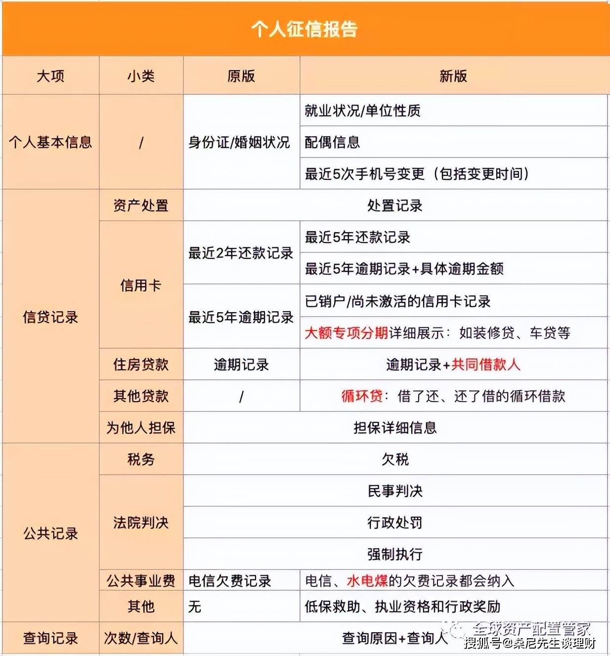 財商升級 | 有這些行為,會影響到你的徵信!_貸款_白戶_桑尼