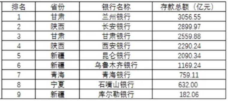 银行、长安银行、甘肃银行、西安银行、昆仑银行。存款总额排名:西北区