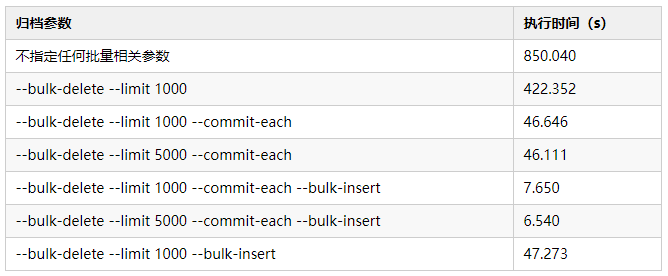 如何在RDS for MySQL中快速实现数据回档？  第1张