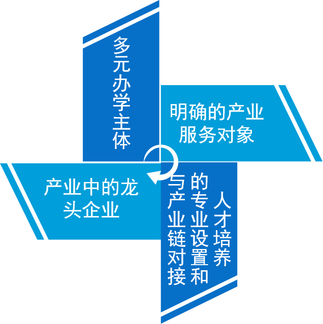 产业学院概念图片