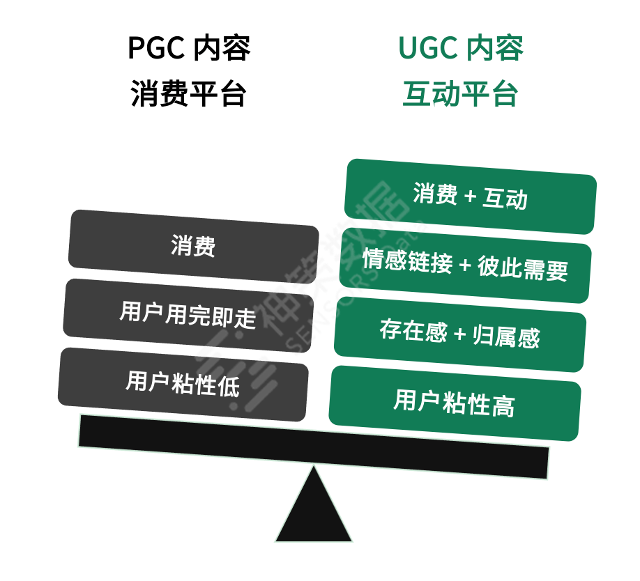 （1）搭建创作激励体系，调动用户生产 ugc 的积极性是什么阻碍了用户生产