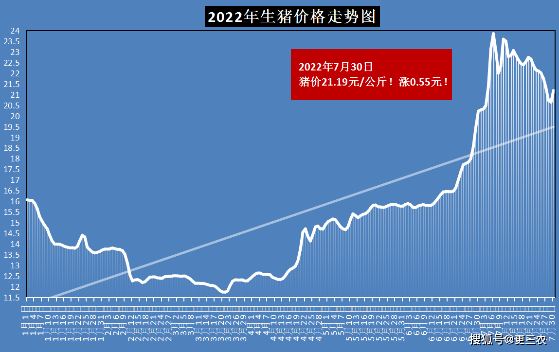 猪价涨势 开挂 南北 一片红 多地涨幅超1元 7月30日猪价 屠企 市场 生猪