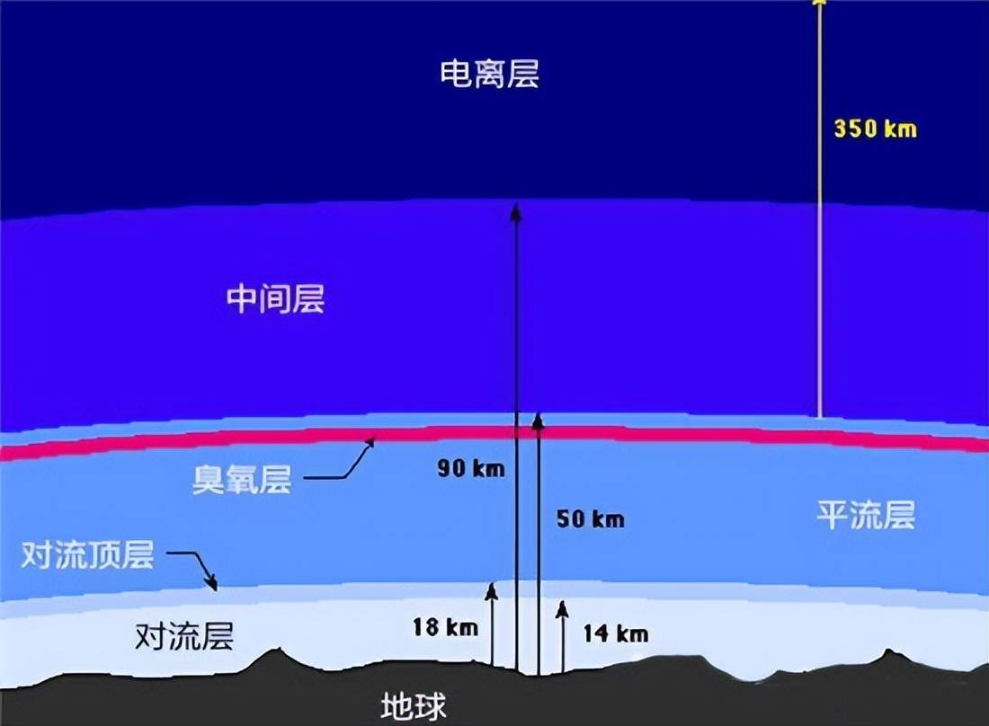 僅向平流層就送水1億多噸,正在破壞臭氧層_水量_對流層_全球