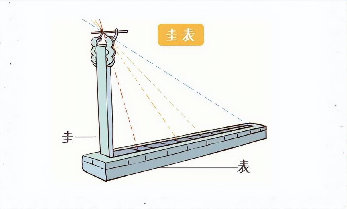 于是,你在地上插棍子测量影子,用"立杆测影"法,知道影子从最长到最短