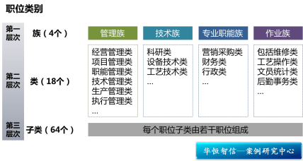 【崗位規範】能源化工企業職位管理體系搭建諮詢項目案例_公司_問題