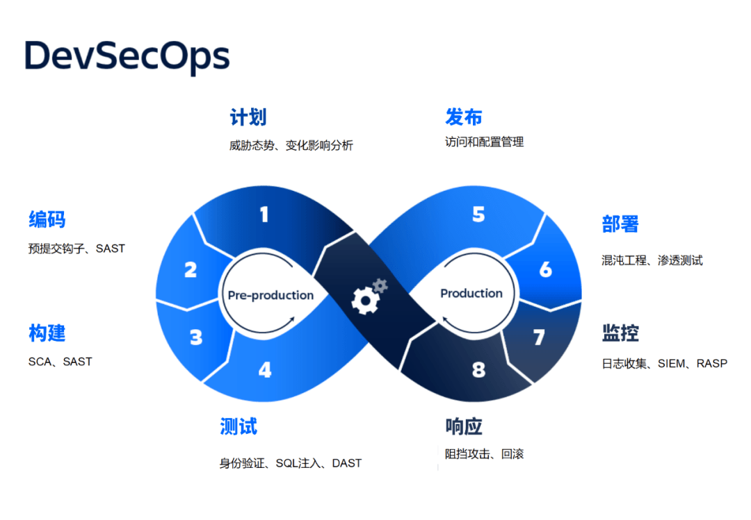 安全至上落地devsecops最佳实践你不得不知道的工具