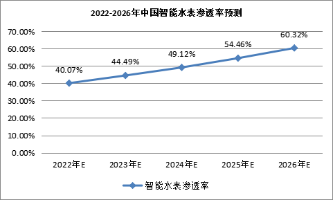 我国水表市场规模142bob手机版网页64亿元(图2)