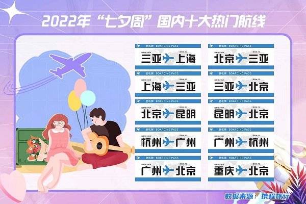 携程发布2022七夕旅行数据：女性占据订房主导 海南和云南承包浪漫之旅