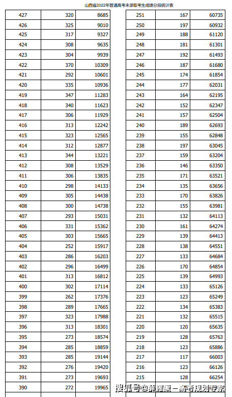 未录取考生一分一段表（2022年山西省）