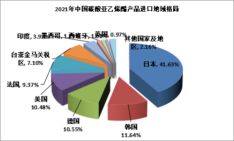 在目前中国经济快速发展,市场需求旺盛的形势下,中国碳酸亚乙烯酯产业