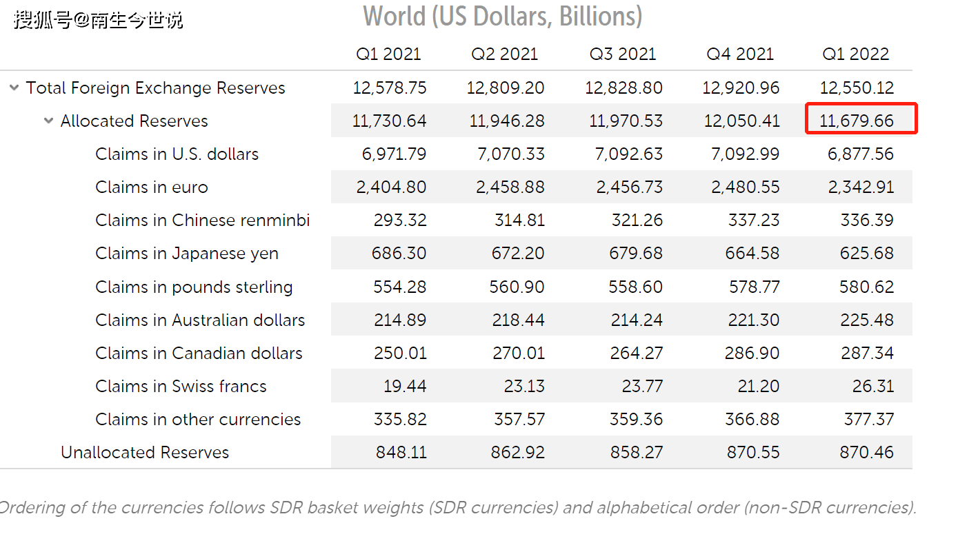 全球外储中，美元为68775.6亿，那欧元、人民币、日元、英镑有多少呢？_搜狐网