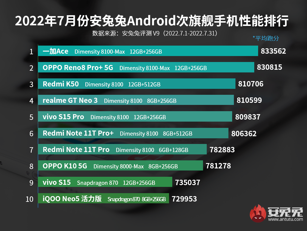 OPPO Reno8 Pro+排行安兔兔性能榜第二，均衡体验领先同价位_https://www.jinrisc.com_站长资讯_第1张
