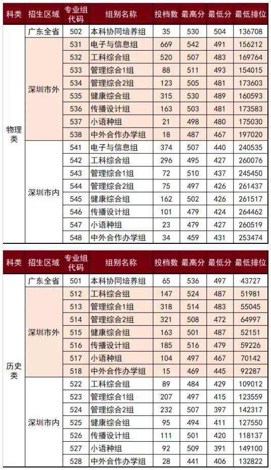 深圳职业学院分数线_深圳职业学院分数线_深圳职业学院分数线