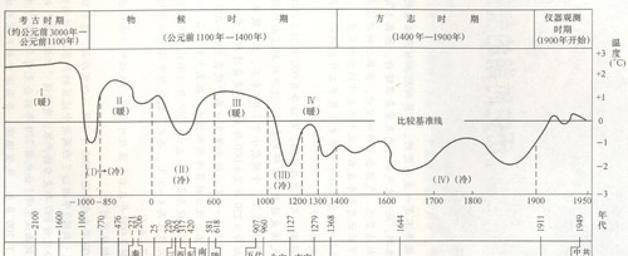 原创
明清小冰期到底有多冷?它在当时造成的危害有多大?
