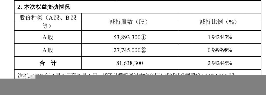 华谊兄弟遭二股东腾讯大额减持 腾讯持股比例下降至4.99%