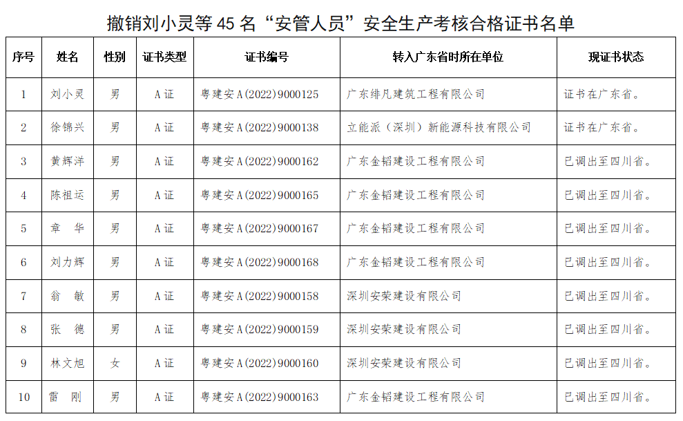 亢统窍缃ㄉ杼郊:撤销刘小灵等45名"安管人员"安全生产考核合格证书
