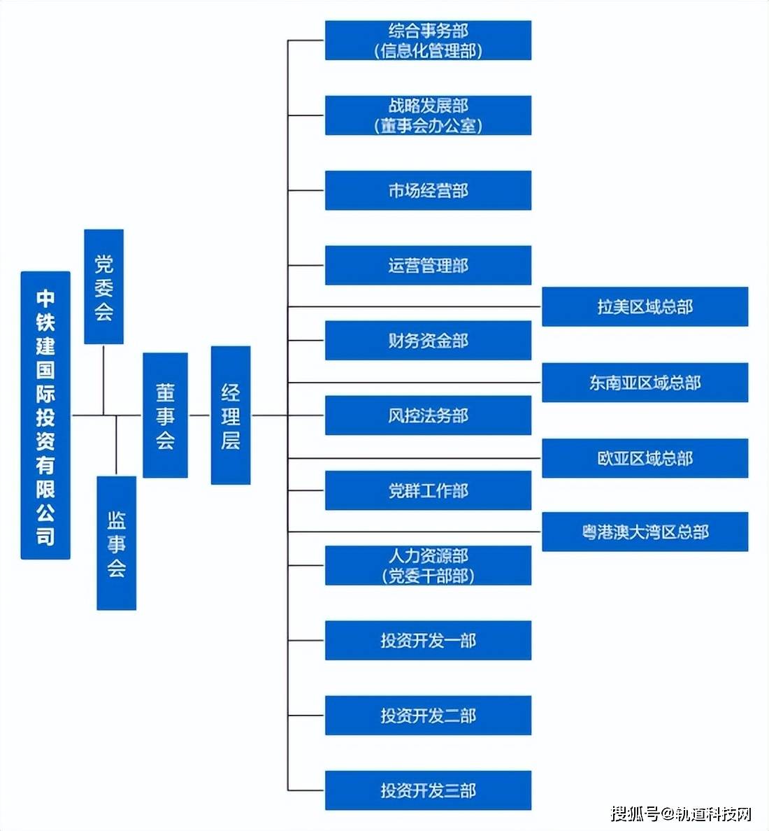 KK体育中国铁建及其35家成员单位组织架构一览！(图37)