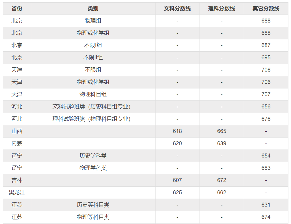 北京大学录取分数线（北京大学2022年各省各批次录取分数线 ）(图2)