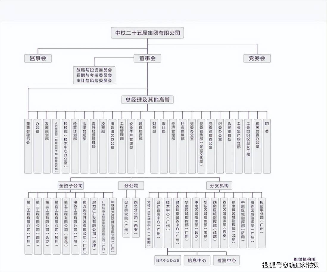 KK体育中国铁建及其35家成员单位组织架构一览！(图19)