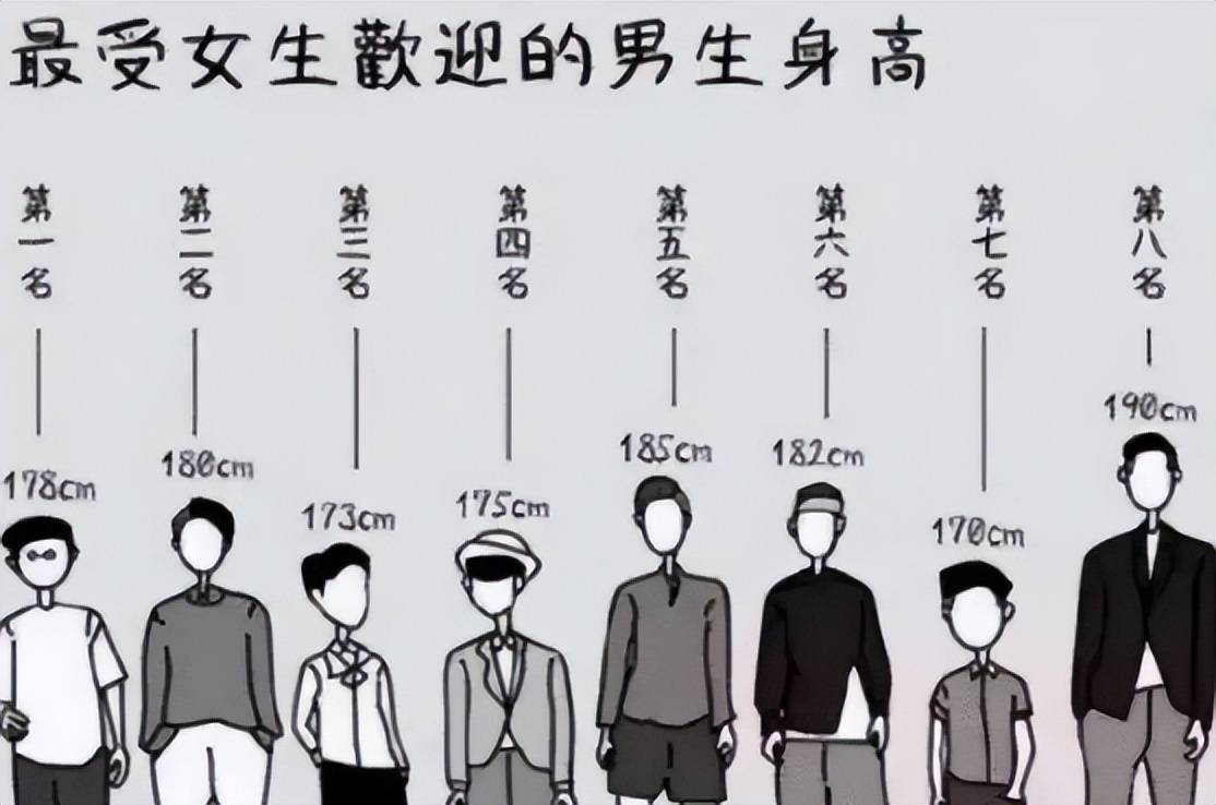 看过男生眼中的完美身高之后,下面让我们再来看看女生眼中最理想的