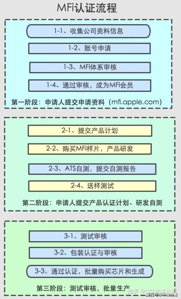 苹果MFI认证哪些实验室有授权？华商检测
