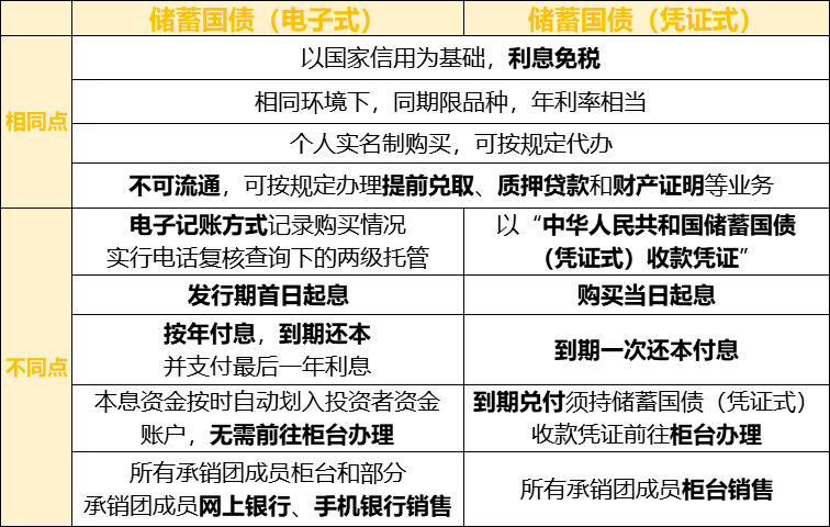 怎么去买国债