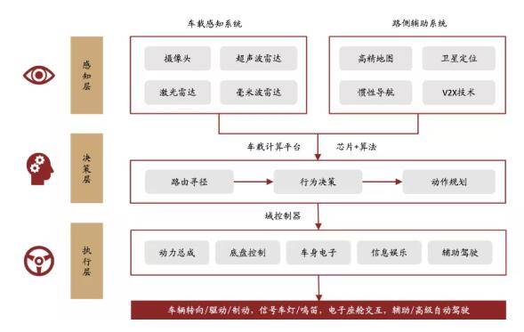 自动驾驶产业链深度解析