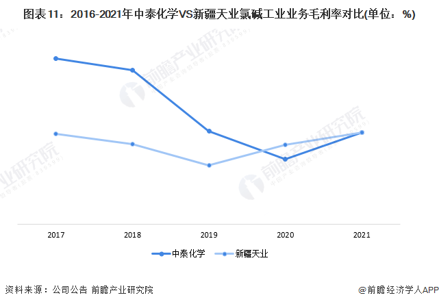 kaiyun干货！2022年中国氯碱工业行业龙头企业对比：中泰化学VS新疆天业(图11)