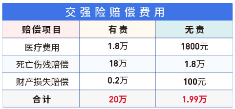 交强险赔偿范围交强险赔偿范围包括死亡伤残赔偿,医疗费用赔偿,财产