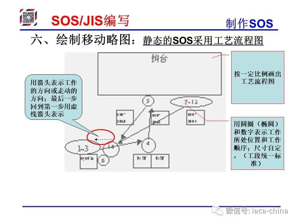 Sos Jis 干货| 从SOP到SOS/JIS,标准化作业的每一步,你学会了吗?_搜狐汽车_搜狐网