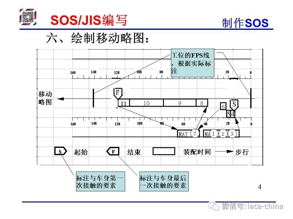 Sos Jis 干货| 从SOP到SOS/JIS,标准化作业的每一步,你学会了吗?_搜狐汽车_搜狐网