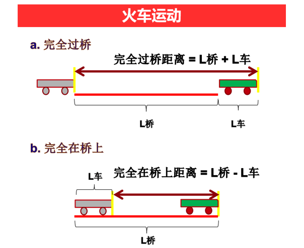 火车过桥问题完全过桥距离=l桥 l车完全在桥上距离=l桥-l车【例2】某