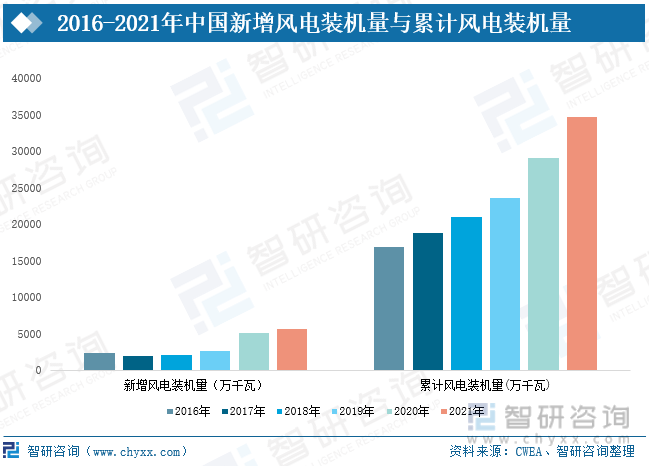 半岛体育app2021年中国风电产业现状分析：装机容量稳步上升海上风电成为新趋势[图](图5)