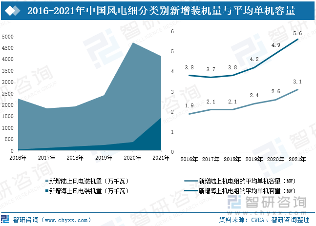 半岛体育app2021年中国风电产业现状分析：装机容量稳步上升海上风电成为新趋势[图](图6)