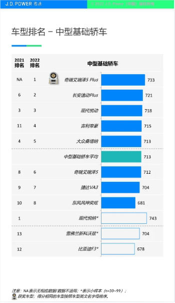 艾瑞泽5 PLUS产品魅力斩获冠军 J.D. Power榜单出炉_搜狐汽车_搜狐网