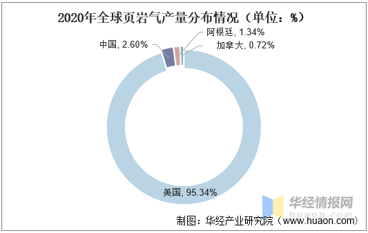 半岛体育app中国页岩气开发利用现状分析及投资战略研究报告(图1)