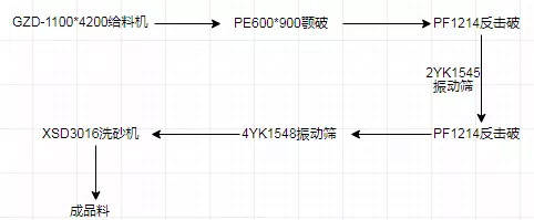 时产300t砂石骨料生产线怎么配置？(图1)