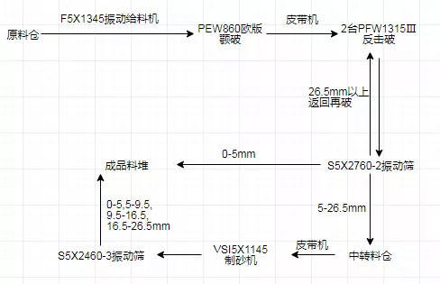 时产300t砂石骨料生产线怎么配置？(图2)