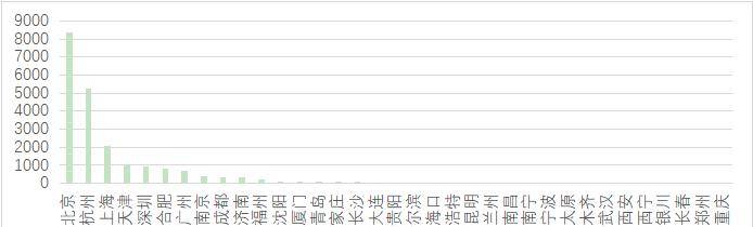 杭州年薪35万元,成为薪资最高的城市,北上与重庆的通