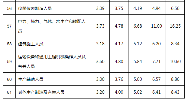 安徽2021年从业人员工资价位公布