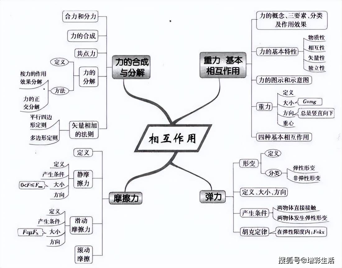 高中物理思维导图,52张图扫清高中三年知识点_运动_定律_牛顿