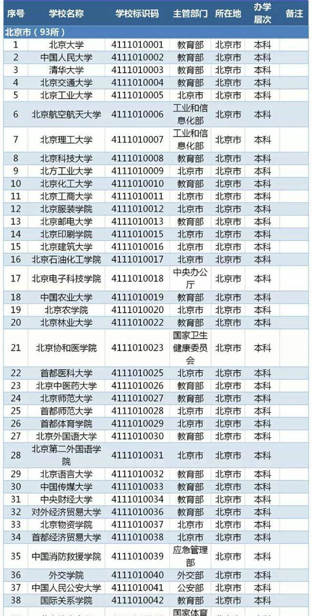 2022年度全国高等学校名单 全国高等学校名单(图3)