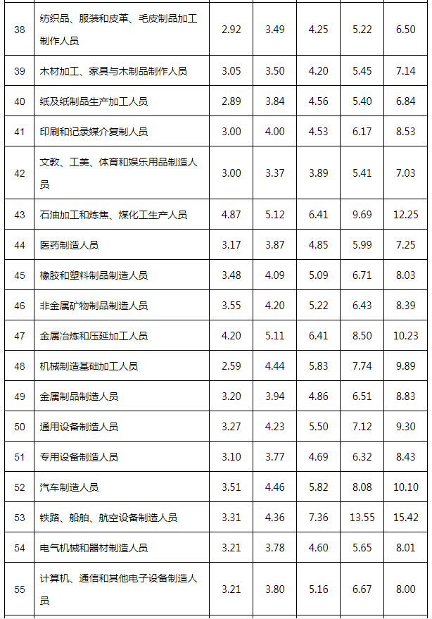 安徽2021年从业人员工资价位公布