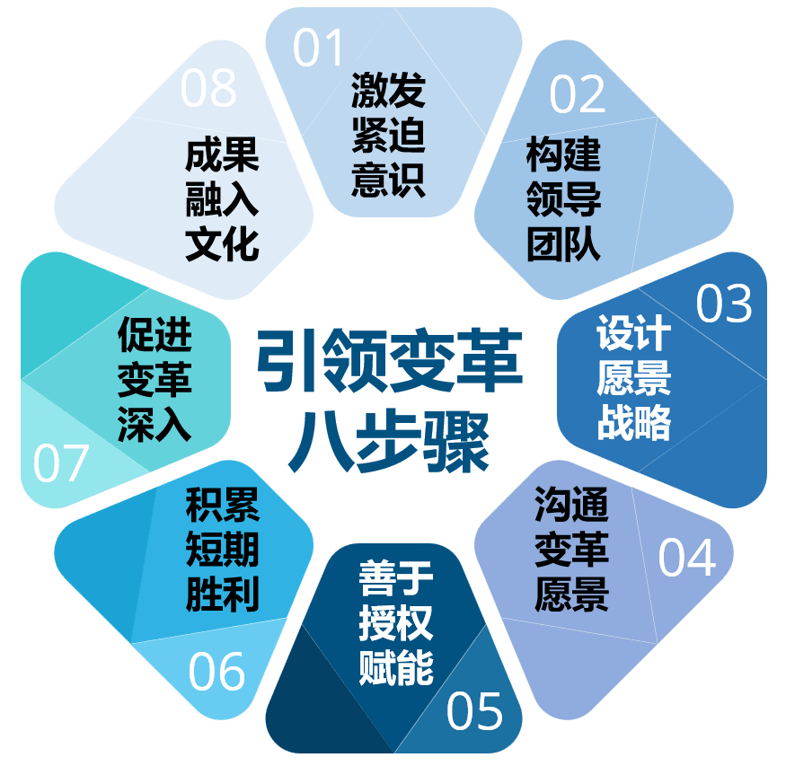 外部环境变化快,转型升级是主流,如何推动团队变革?_沟通_行动_企业